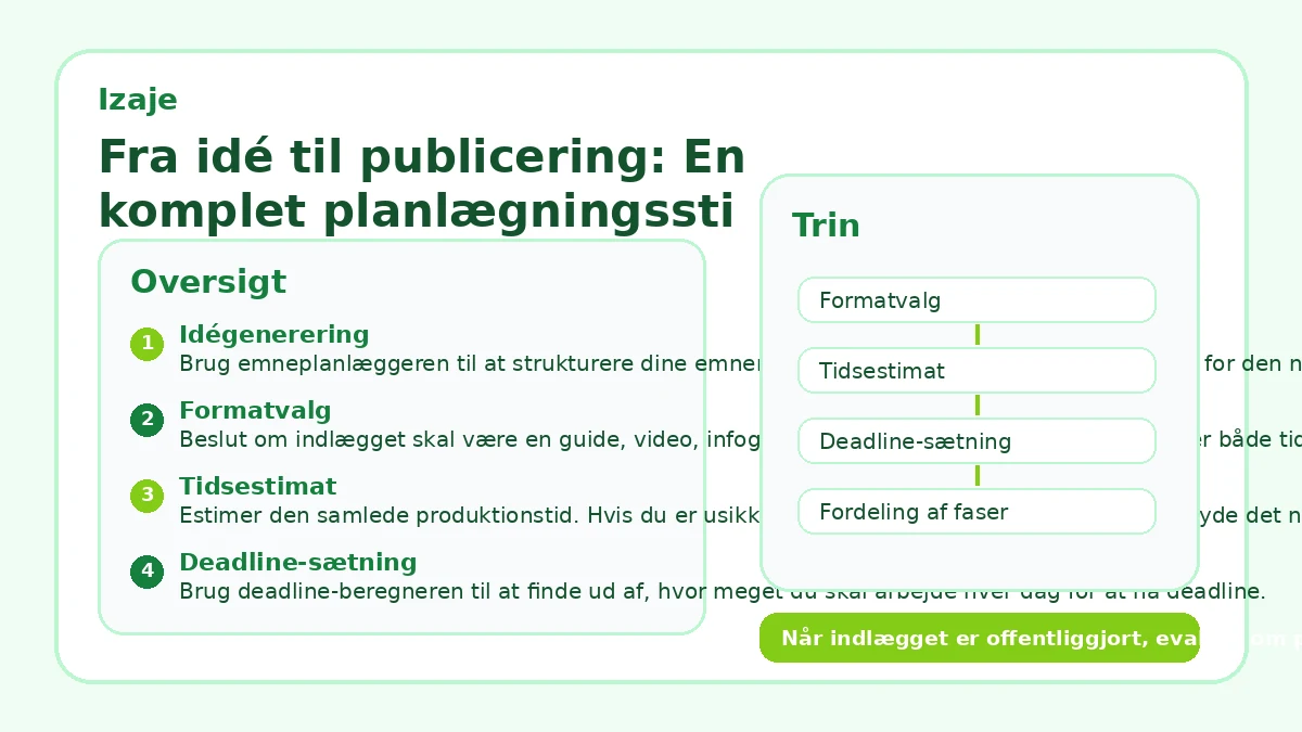 Fra idé til publicering: En komplet planlægningssti