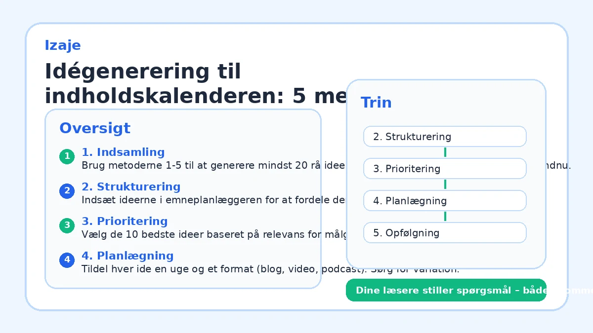 Idégenerering til indholdskalenderen: 5 metoder, der virker