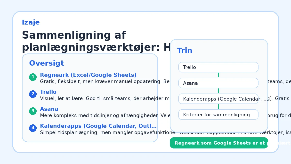 Sammenligning af planlægningsværktøjer: Hvad passer til dig?
