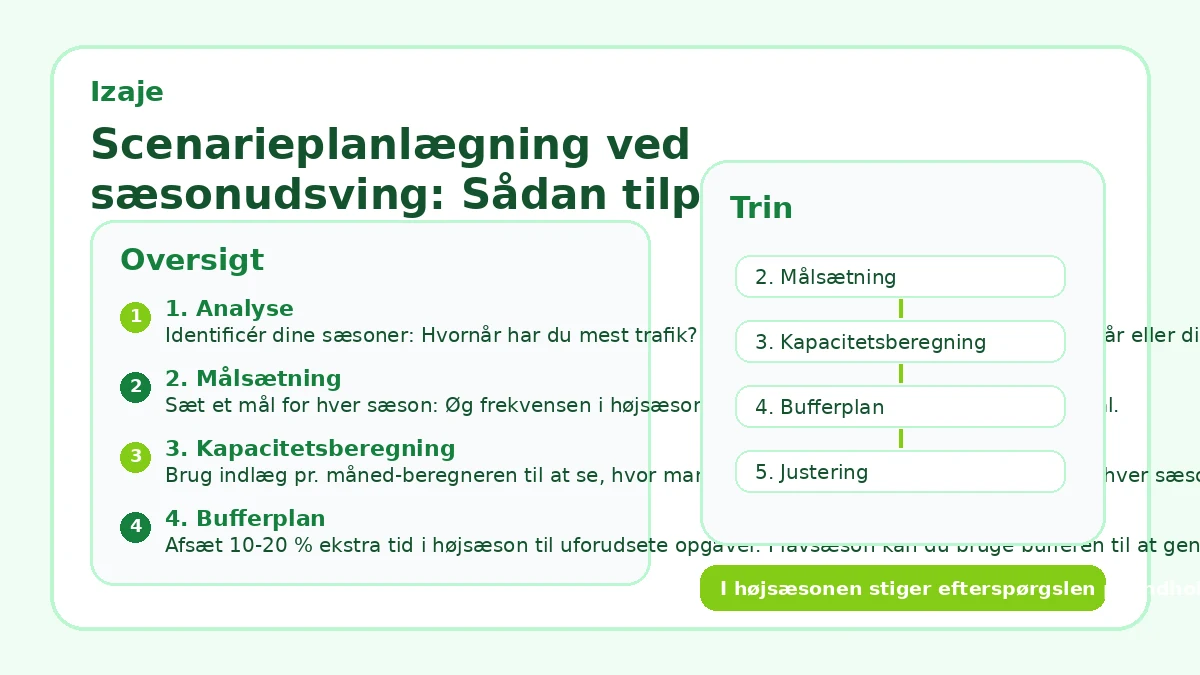 Scenarieplanlægning ved sæsonudsving: Sådan tilpasser du kalenderen